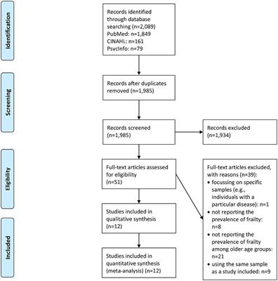 Prevalence of Prefrailty and Frailty Among Older Adults in Germany: A Systematic Review, Meta-Analysis and Meta-Regression